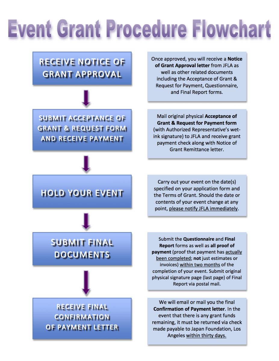 THIS ONE Event Grant Flowchart.jpg
